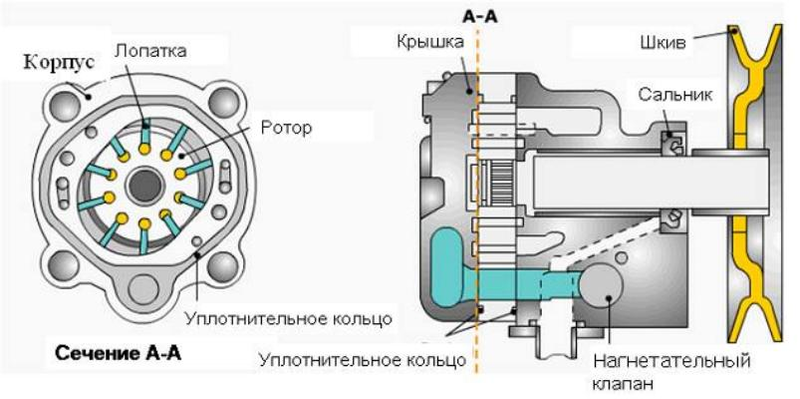 ремонт насоса гур бмв